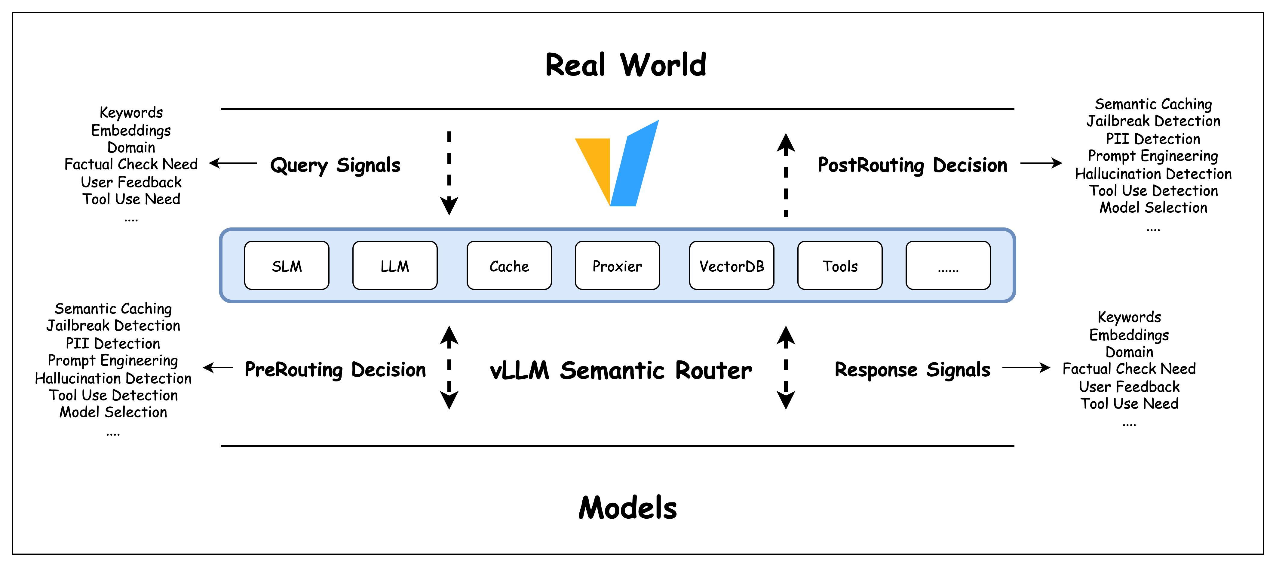 Where vLLM Semantic Router Lives